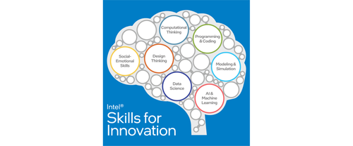 Diagram illustrating skills for innovation, including computational thinking, programming and coding, modeling and simulation, AI and machine learning, data science, social-emotional skills, and design thinking, displayed in interconnected bubbles.