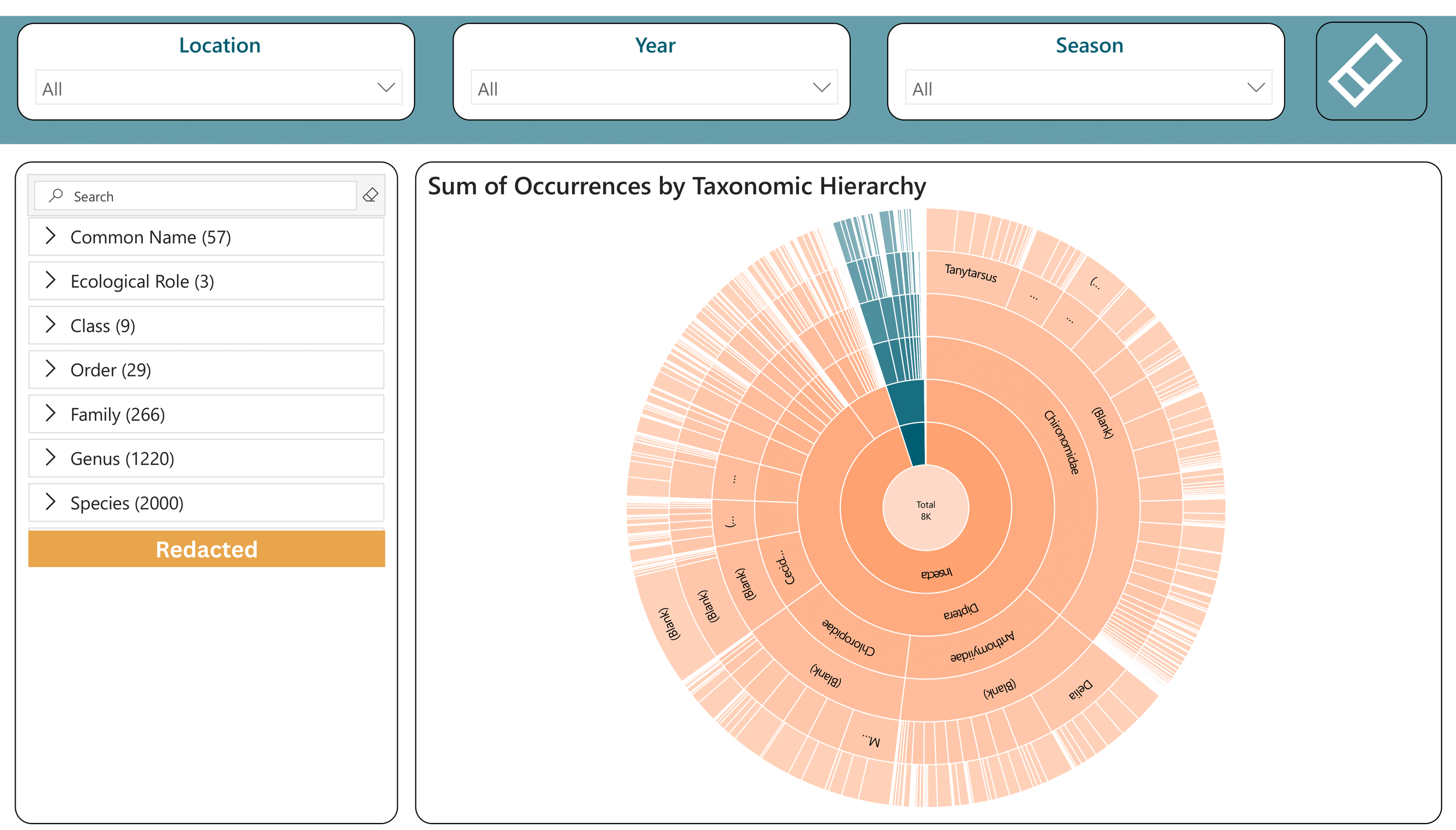 Taxonomic Composition