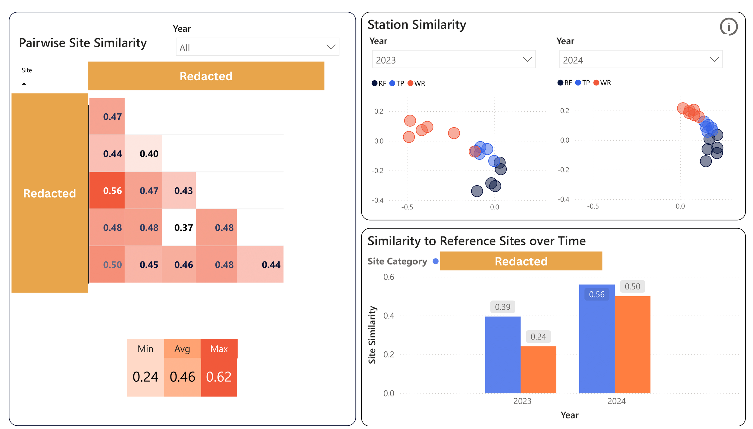 Site Similarity