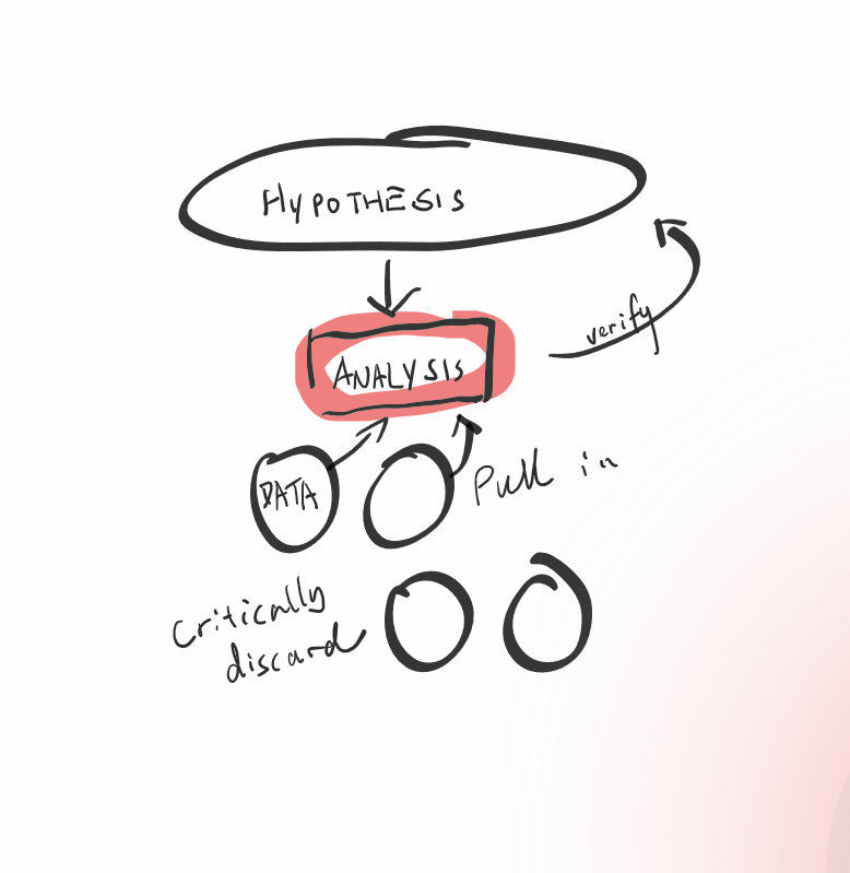 Hypothesise and test