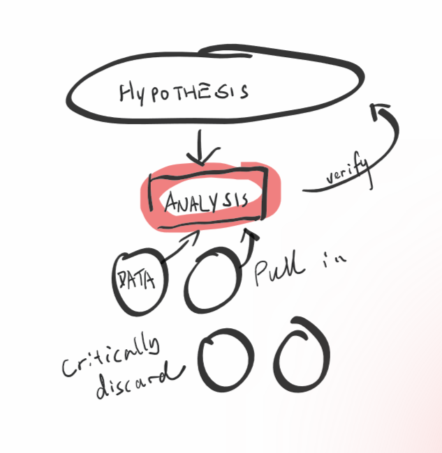 Hypothesise and test