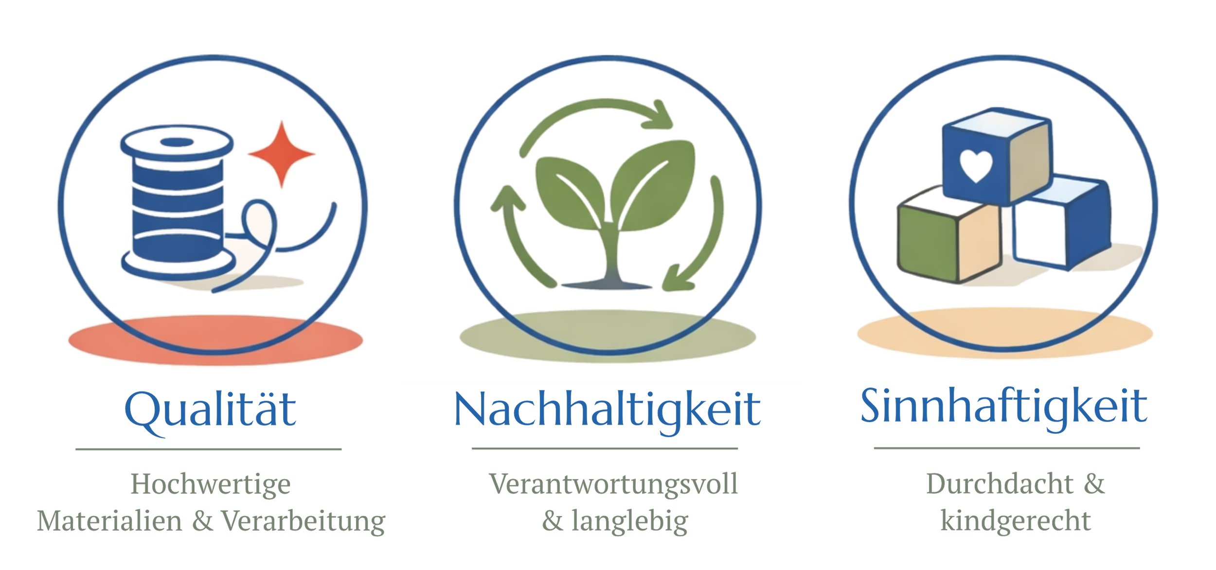 Diagramm zeigt drei Kreise mit Symbolen und Text. Erster Kreis: Dose, Pluszeichen, Stern, Text 'Qualität' und Untertitel 'Hochwertige Materialien & Verarbeitung'. Zweiter Kreis: Pflanze mit Pfeilen, Text 'Nachhaltigkeit' und Untertitel 'Verantwortungsvoll & langlebig'. Dritter Kreis: Bausteine, Text 'Sinnhaftigkeit' und Untertitel 'Durchdacht & kindgerecht'.