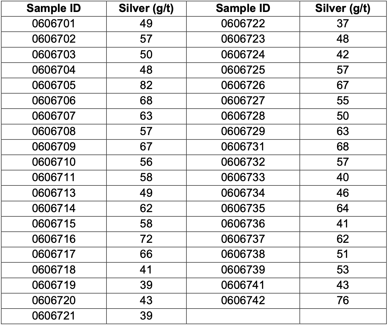 Tailings Sample Table