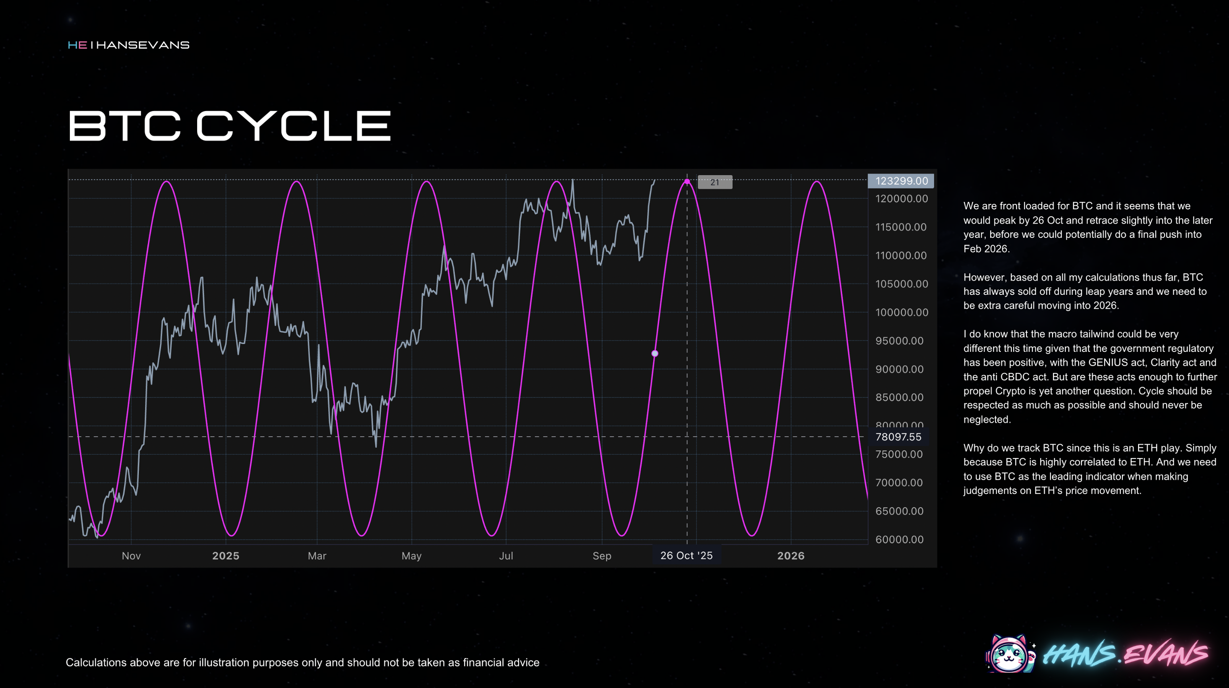 A digital chart titled 'BTC CYCLE' shows Bitcoin price and cyclical patterns from late 2024 to early 2026, with explanatory text about Bitcoin price predictions and cycle importance, set against a starry background, with a logo and a cartoon cat at the bottom right corner.