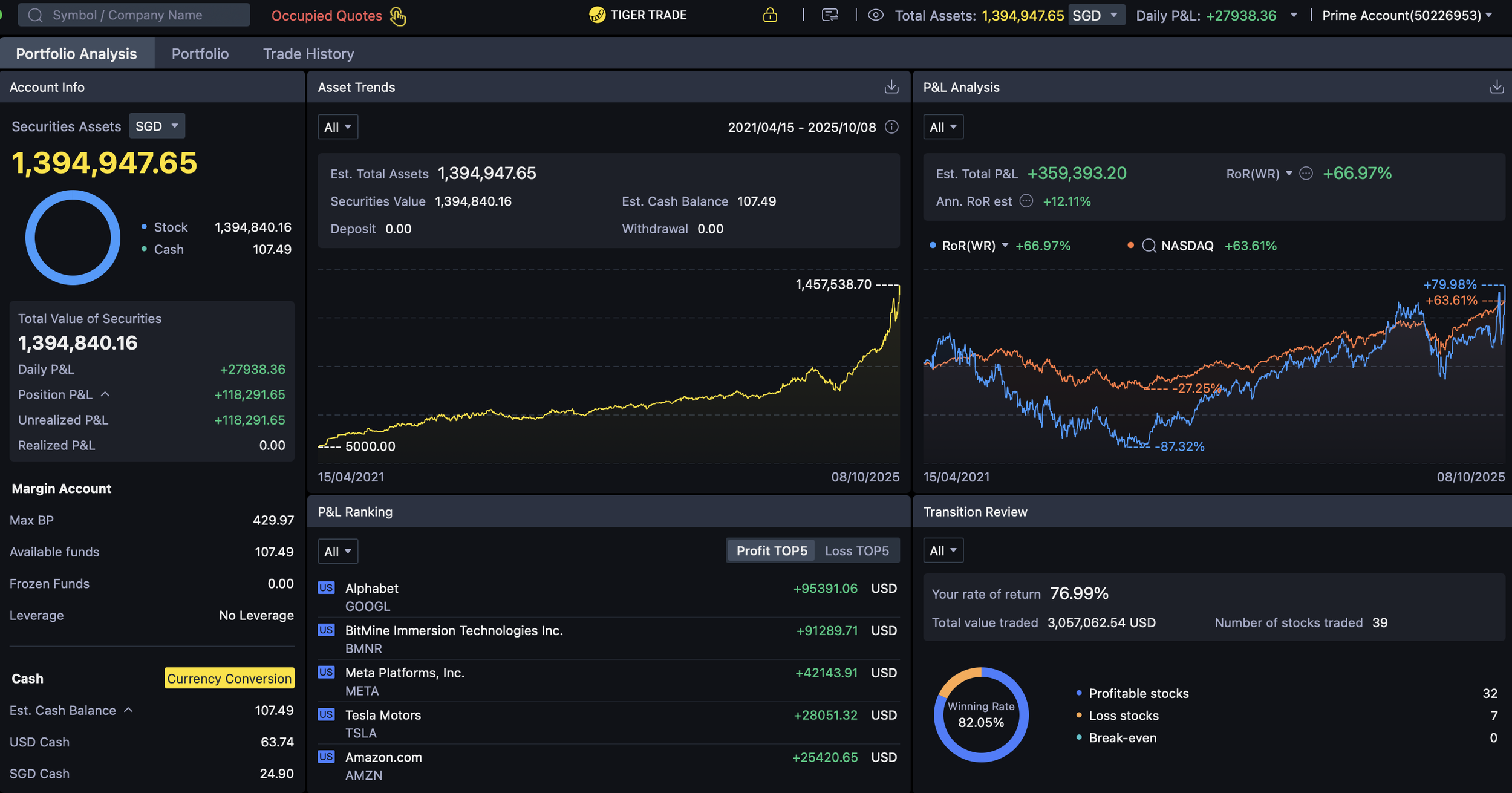 A financial trading dashboard displaying account info, asset trends from April 2021 to October 2025, profit and loss analysis, margin account details, P&L rankings, and transition review summary.