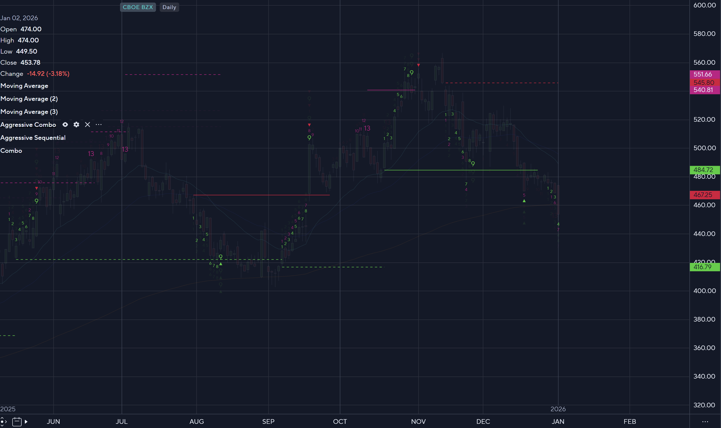 A financial stock chart showing daily trading data from June 2025 to February 2026. The chart includes open, high, low, and close prices for January 2, 2026, with a closing price of 453.78, a decrease of 14.92 points. It displays several moving averages, colored support and resistance lines, and technical indicators in pink, green, and purple, illustrating market trends and price movements.