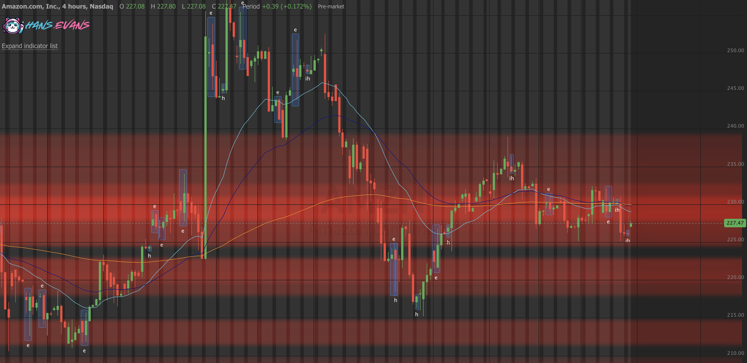 Stock trading chart displaying candlestick patterns with multiple moving averages, overlaid with a red heatmap indicating high activity or volume at certain price levels.
