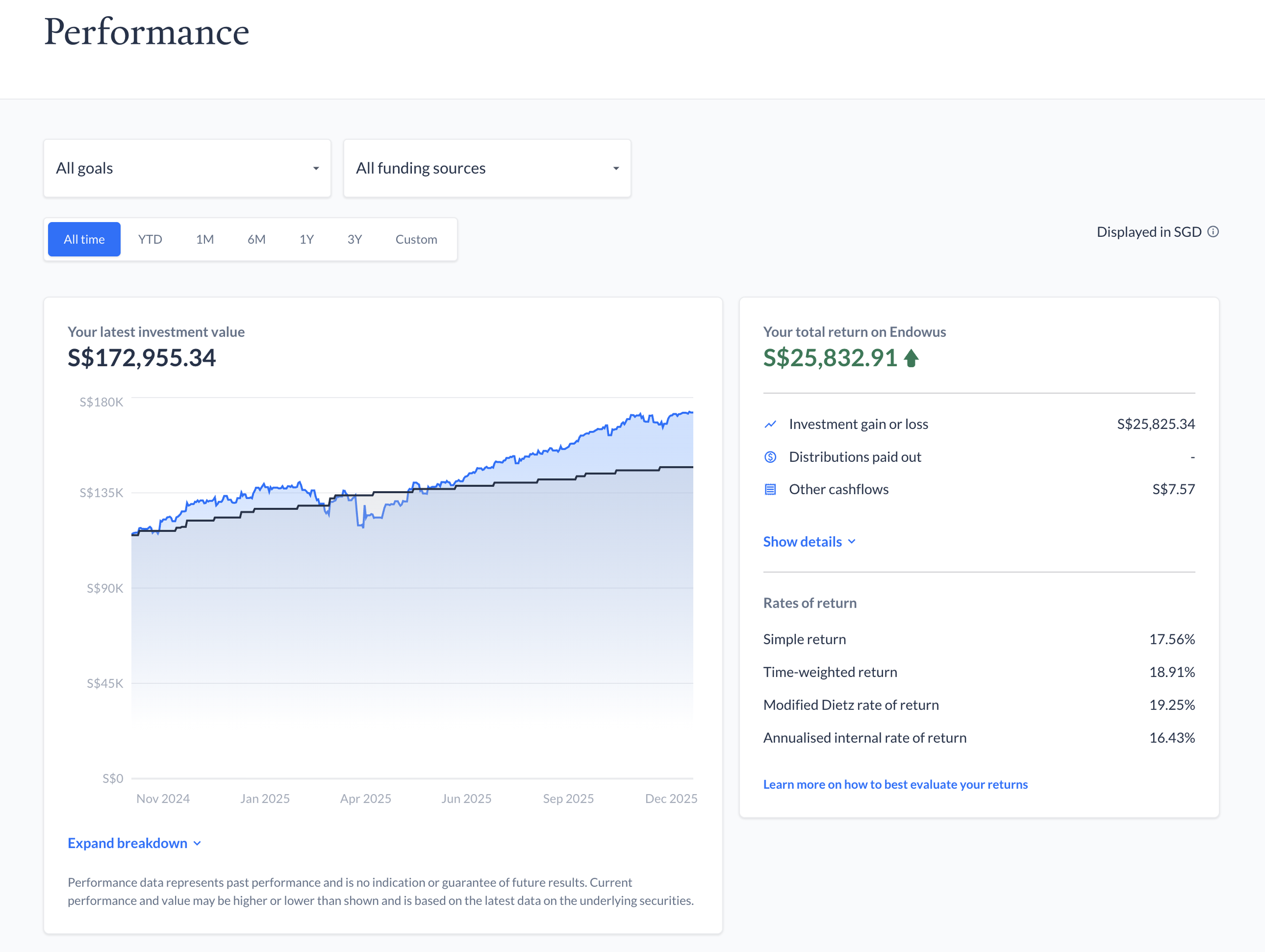 Screenshot of a financial investment performance dashboard showing investment value of S$172,955.34 and total return of S$25,832.91 with a line graph tracking growth over time from November 2024 to December 2025.