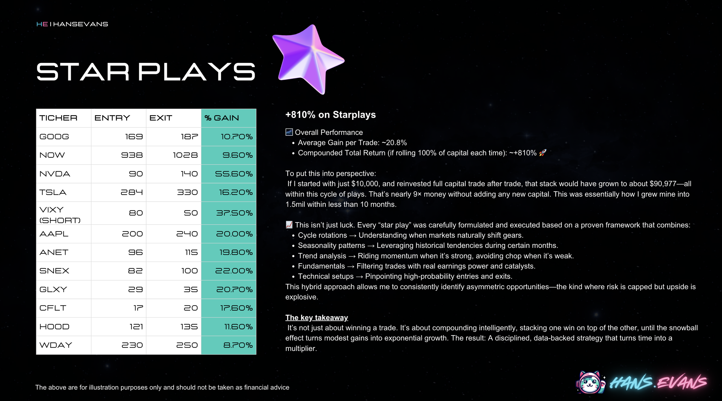 A financial performance chart showing stock tickers, entries, exits, and percentage gains, with a space-themed background and additional text discussing investment strategies and key takeaways.