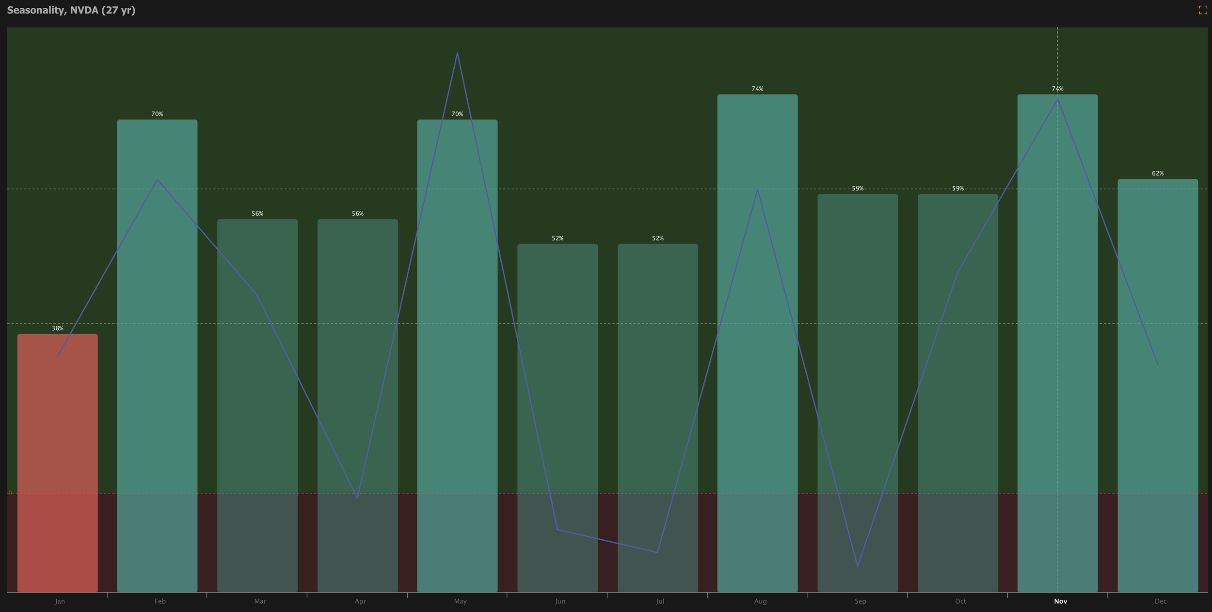 A bar and line graph showing seasonal data with percentages for each month, titled 'Seasonality, NVDA (27 yr)', against a dark green background.