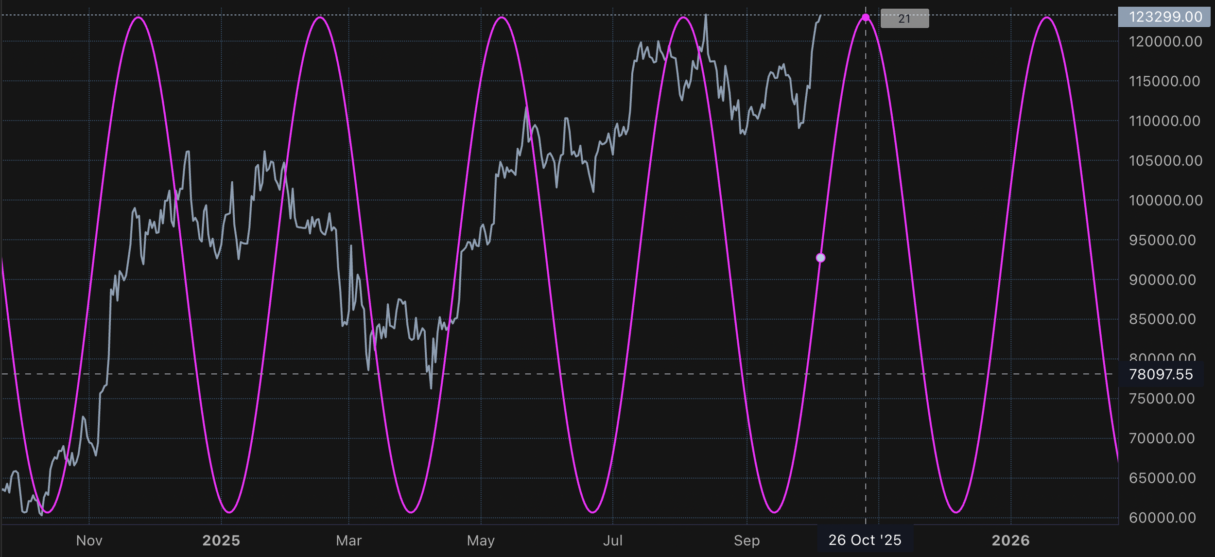 A financial chart showing a line graph of asset prices over time from November 2024 to October 2025, with a purple wave overlay indicating cyclic patterns, and the current date marked as October 26, 2025.