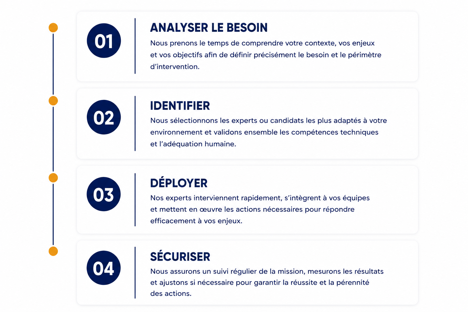 Un graphique présentant une procédure en quatre étapes : 1. Analyser le besoin, 2. Identifier, 3. Déployer, 4. Sécuriser. Chaque étape est accompagnée d'une description détaillée de ses objectifs et actions.