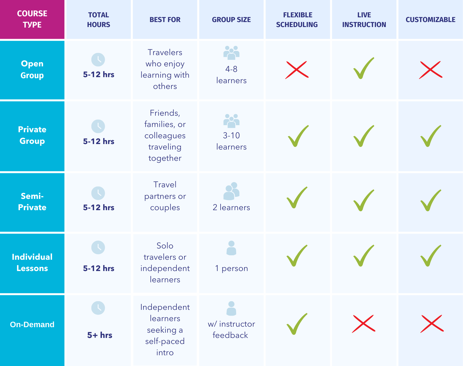 Table comparing different types of courses with columns for total hours, best for, group size, flexible scheduling, live instruction, and customizable options. Rows include open group, private group, semi-private, individual lessons, and on-demand courses.