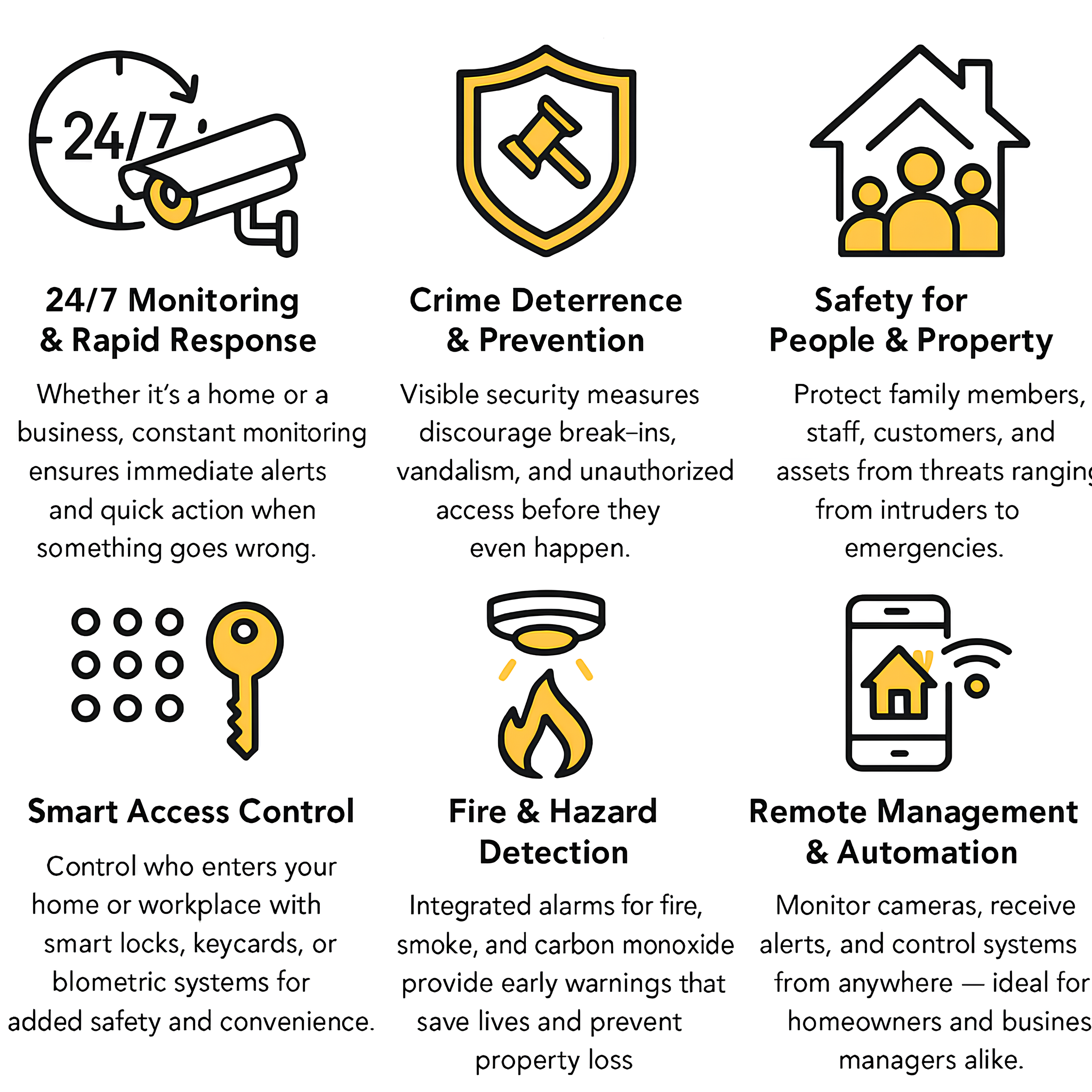 Remote Management & Automation. Fire & Hazard Detection. Smart Access Control. 24/7 Monitoring & Rapid Response. Crime Deterrence. Safety for People & Property.