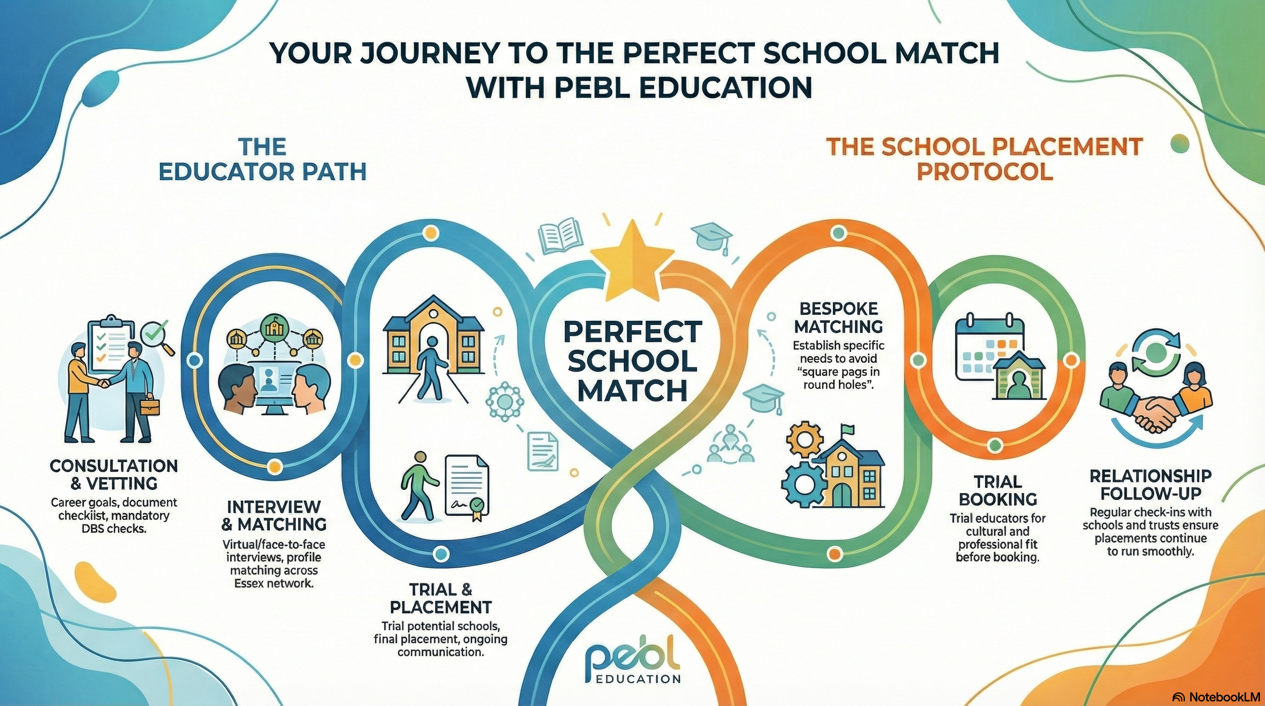 Flowchart titled 'Your journey to the perfect school match with PEOL education.' It has two main paths: 'The Educator Path' and 'The School Placement Protocol,' with icons and steps such as consultation and vetting, interview and matching, trial and placement, bespoke matching, trial booking, and relationship follow-up.