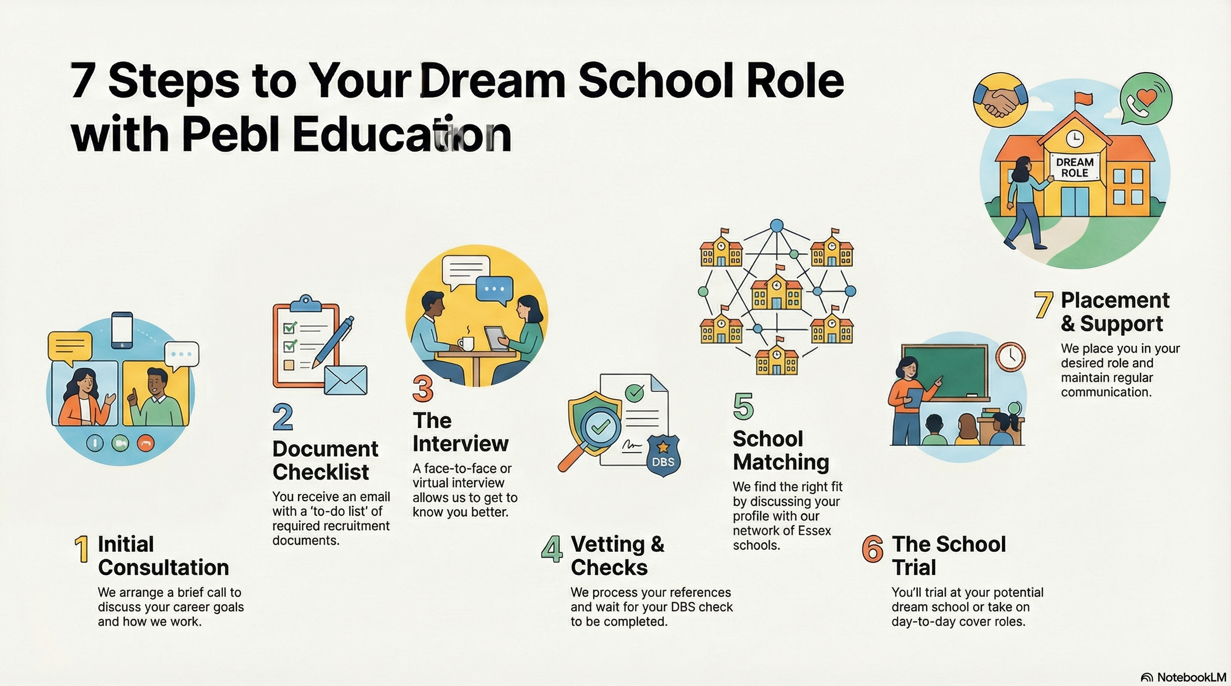 Infographic outlining 7 steps for securing a dream school role with Pebl Education, including initial consultation, document checklist, interview, vetting, school matching, school trial, and placement support.