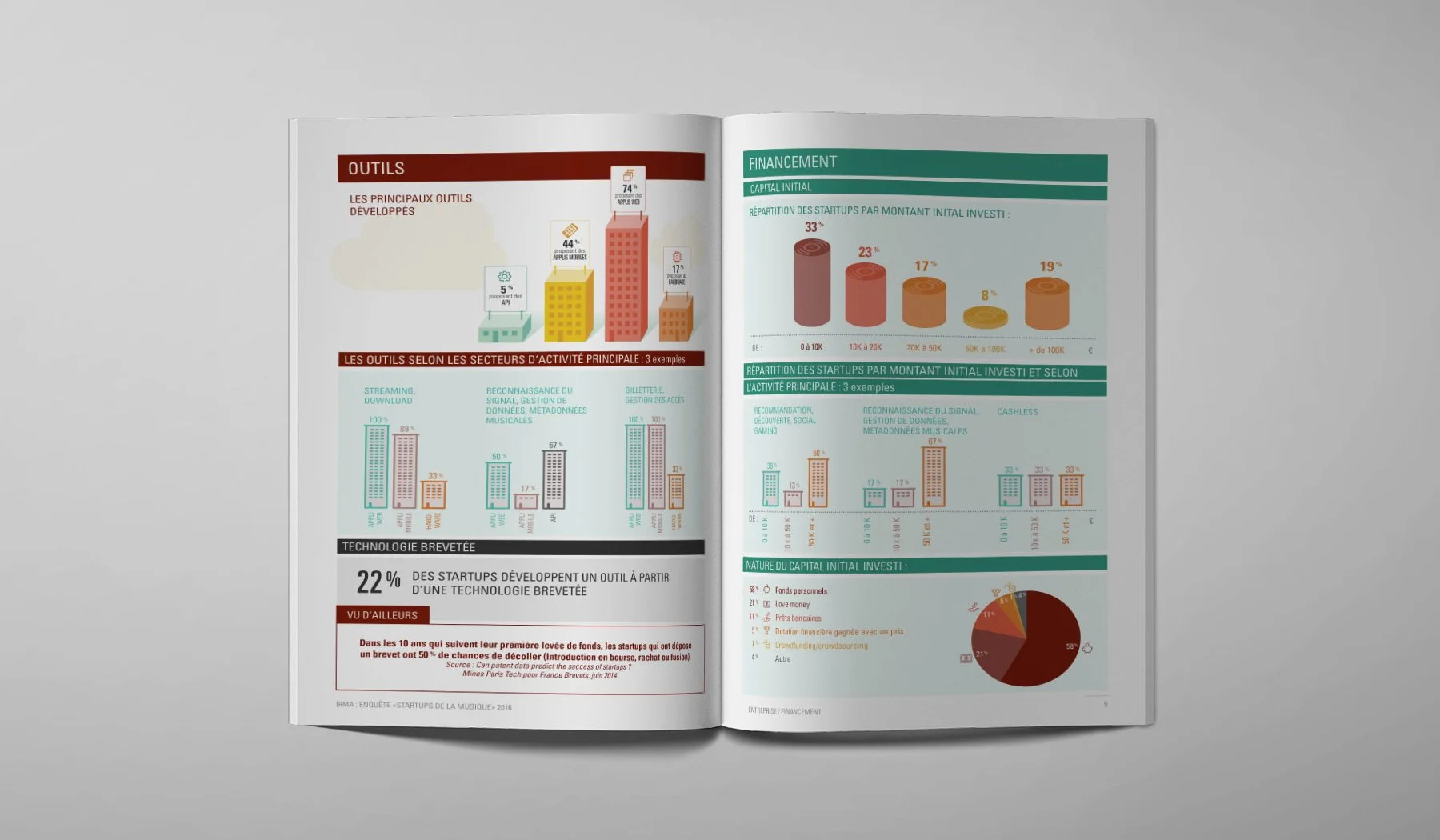 Music industry startups — survey