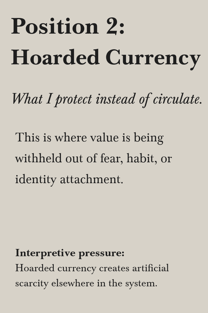 Text on a beige background explaining 'Position 2: Hoarded Currency,' describing it as a place where value is withheld out of fear, habit, or attachment, and noting that hoarded currency creates artificial scarcity elsewhere in the system.