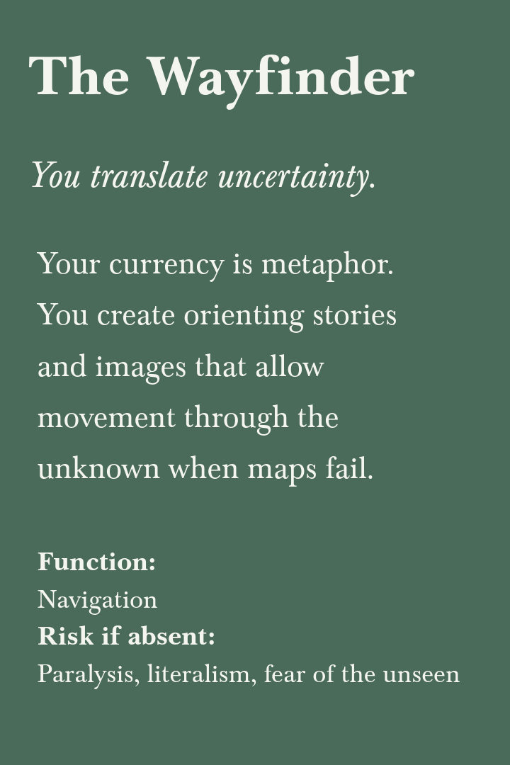 Textual graphic titled "The Wayfinder" with the quote "You translate uncertainty. Your currency is metaphor. You create orienting stories and images that allow movement through the unknown when maps fail." It explains the function of a wayfinder as n