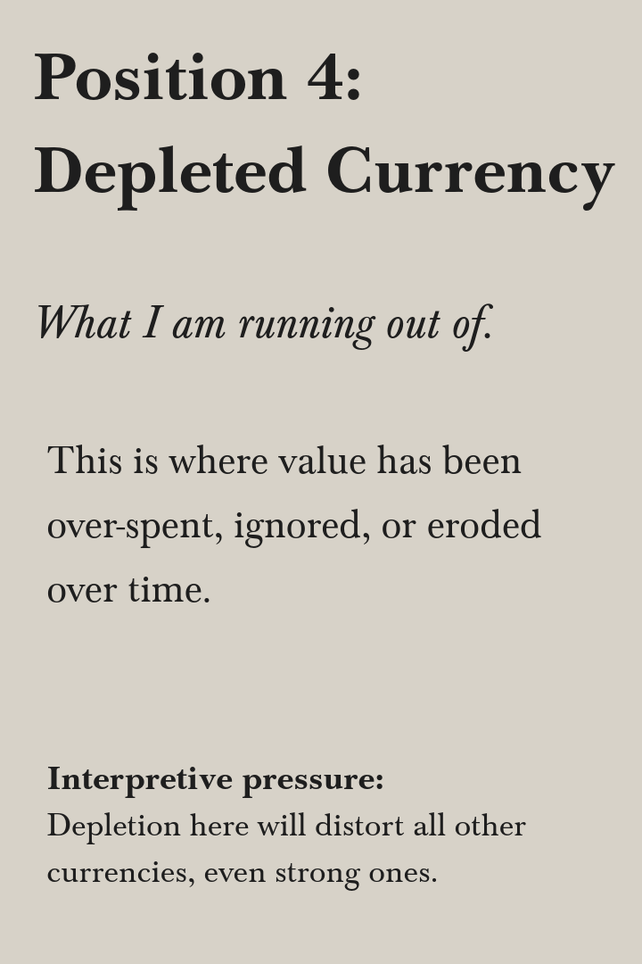 A graphic with the title 'Position 4: Depleted Currency,' explaining that it is where value has been over-spent, ignored, or eroded over time, and notes that depletion distorts other currencies.
