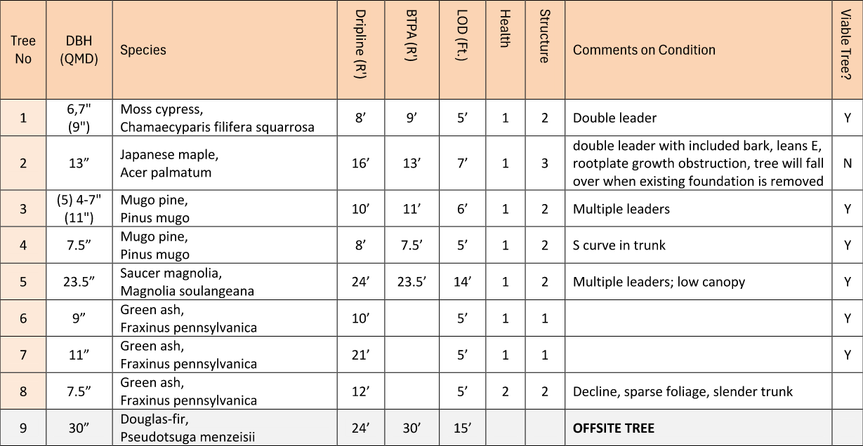 A detailed tree data table listing species, measurements, and comments for each tree.