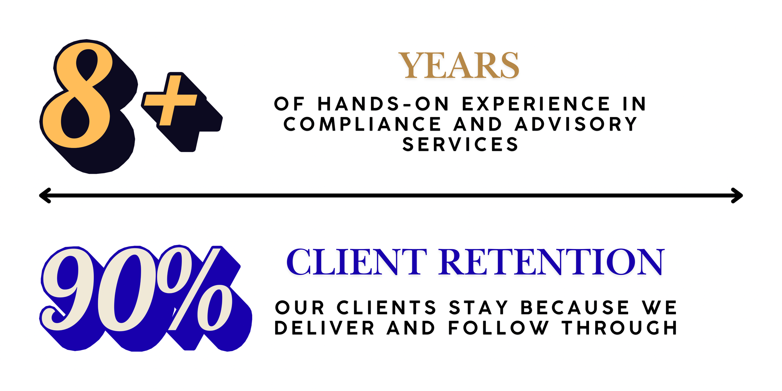 A graphic celebrating over 8 years of experience in compliance and advisory services, with a client retention rate of 90%, featuring large stylized text and icons.