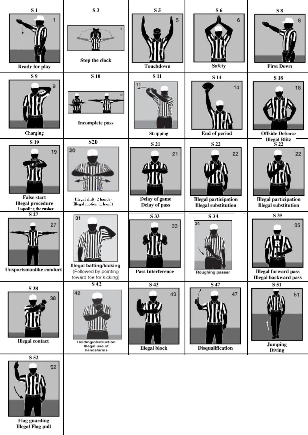 A diagram showing a series of football referee signals with descriptions, such as ready for play, stop the clock, touchdown, safety, first down, charging, incomplete pass, stripping, end of period, offside defense, illegal procedure, delay of game, illegal participation, illegal substitution, unsportsmanlike conduct, illegal batting, pass interference, roughing passer, illegal forward pass, illegal backward pass, illegal contact, holding, illegal block, disqualification, jumping diving, flag guarding, and illegal flag pull.