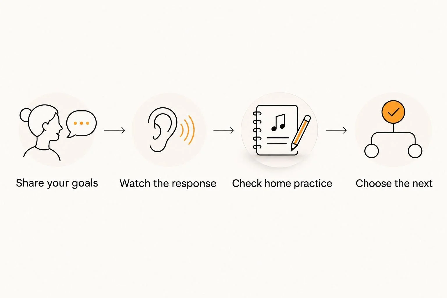 Four steps for evaluating a piano trial, from sharing goals to choosing the next step