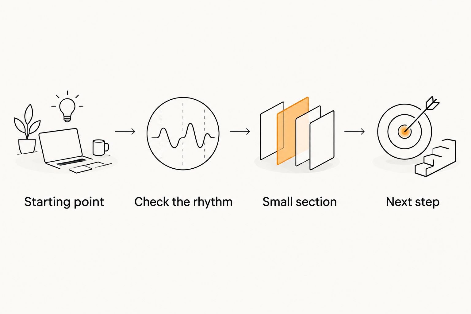Practice sequence from finding the starting point to identifying the next step