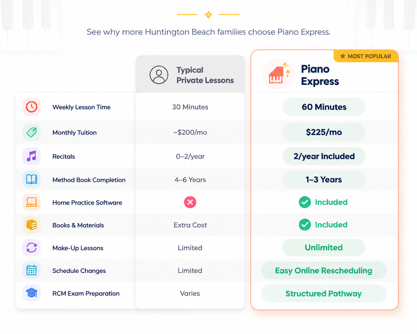 Comparison chart of Piano Express and typical private piano lessons in Huntington Beach, highlighting longer lessons, faster progress, included books and software, unlimited make-up lessons, flexible scheduling, and structured RCM exam preparation.