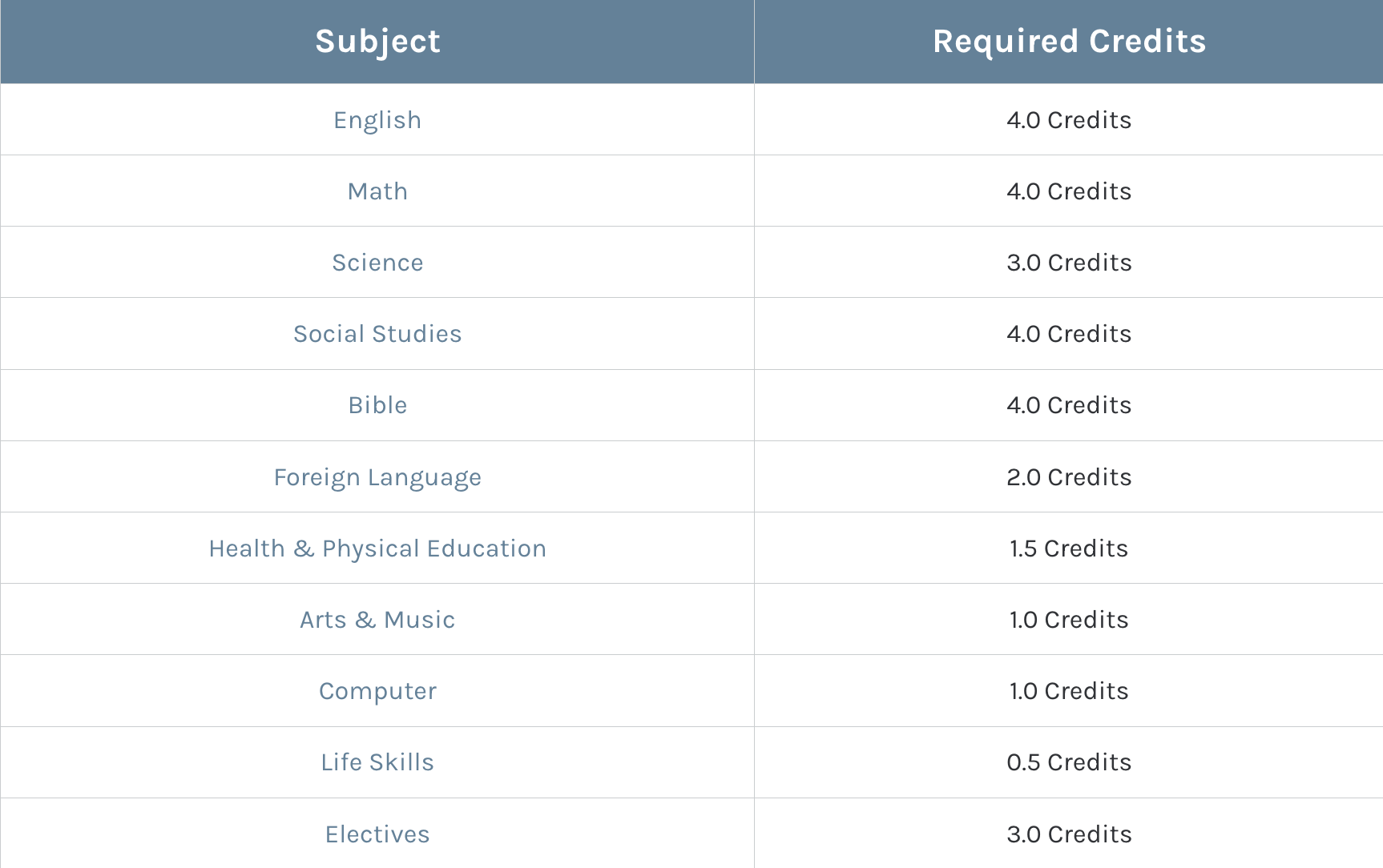 A table listing university subjects and their required credits, including English, Math, Science, Social Studies, Bible, Foreign Language, Health & Physical Education, Arts & Music, Computer, Life Skills, and Electives.