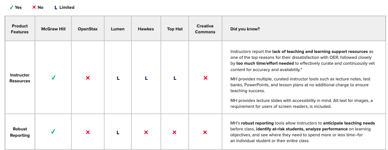 Screenshot of MH table describing reporting tools to identify at-risk students and analyze performance.