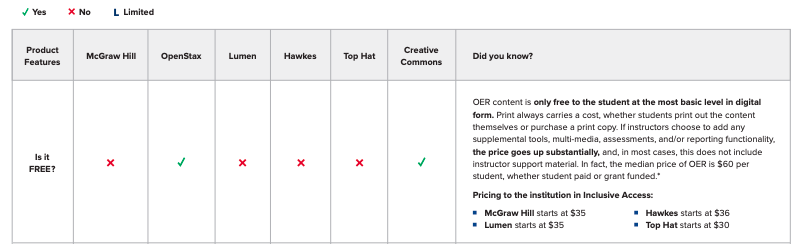 Screenshot of MH table excerpt claiming OER is only free at a basic digital level and referencing median OER price.