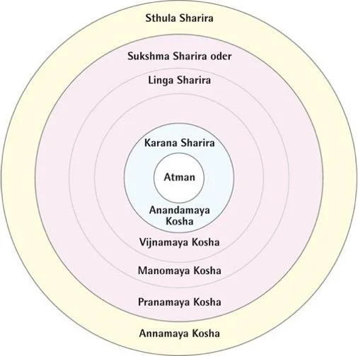 Nourish yourself - Annamaya Kosha 
