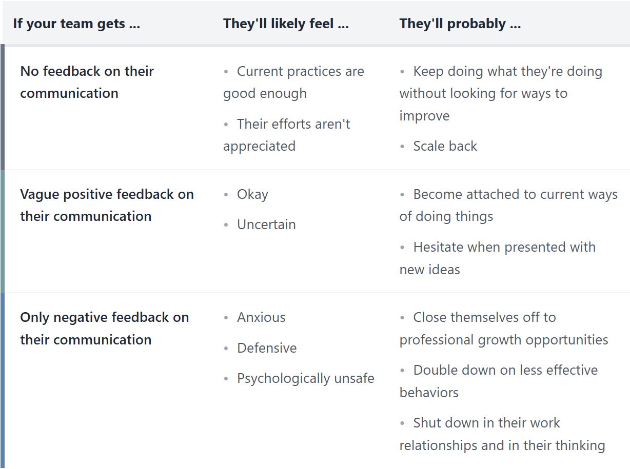 Table showing how patterns of communication feedback shape communication behavior on teams.  Teams need regular, actionable feedback about their communication, including recognition of when they are communicating well.
