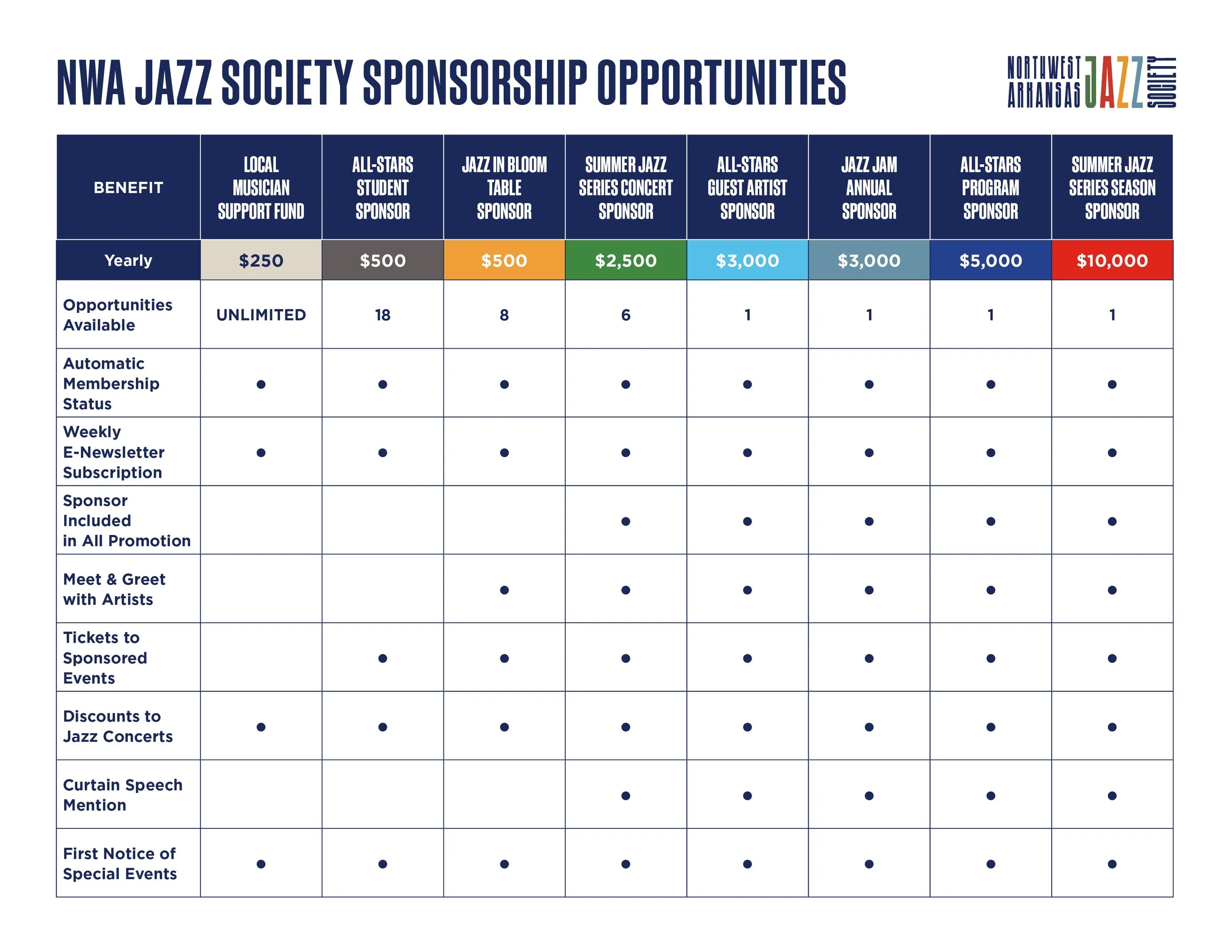 Chart displaying sponsorship opportunities and benefits for NWA Jazz Society, with various sponsorship levels from $250 to $10,000 and benefits like unlimited opportunities, weekly newsletter, meet and greet with artists, and discounts, with a logo of Northwest Arkansas Jazz Society in top right corner.