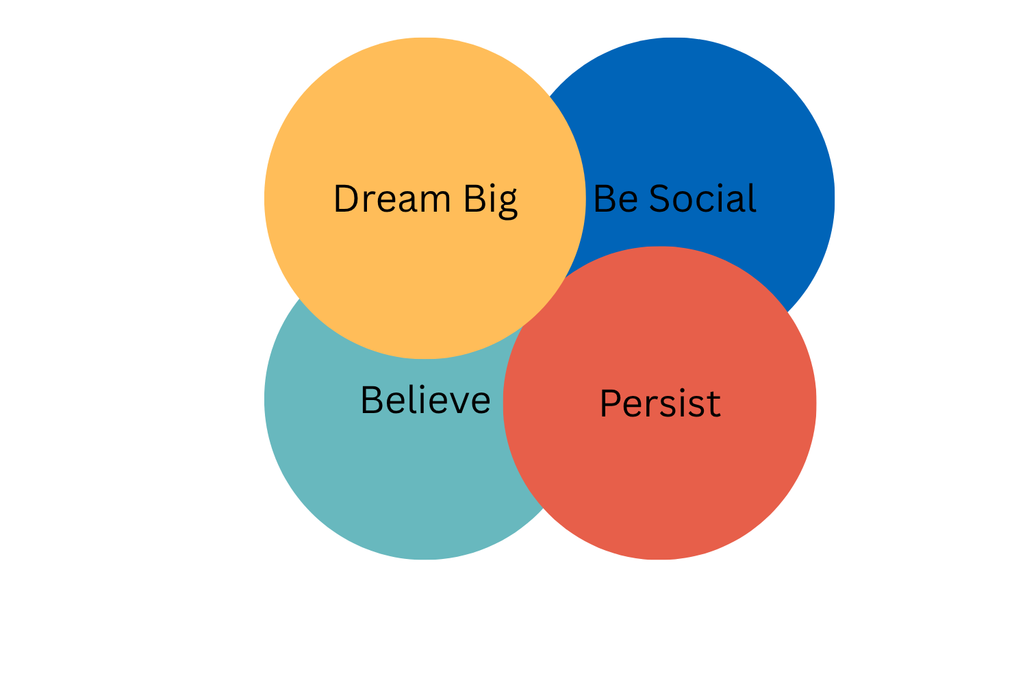 What does it take to succeed in the 2020’s? This is what we found.