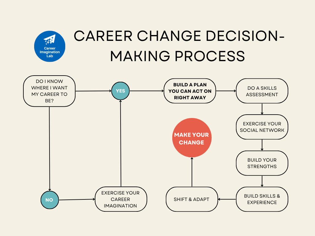 How to Make a Career Change Plan You Can Act on Right Away