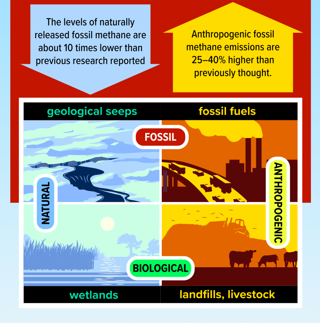 Methane emitted into the atmosphere can be sorted into two categories–fossil or biological–based on its signature of the isotope carbon-14. ( more )