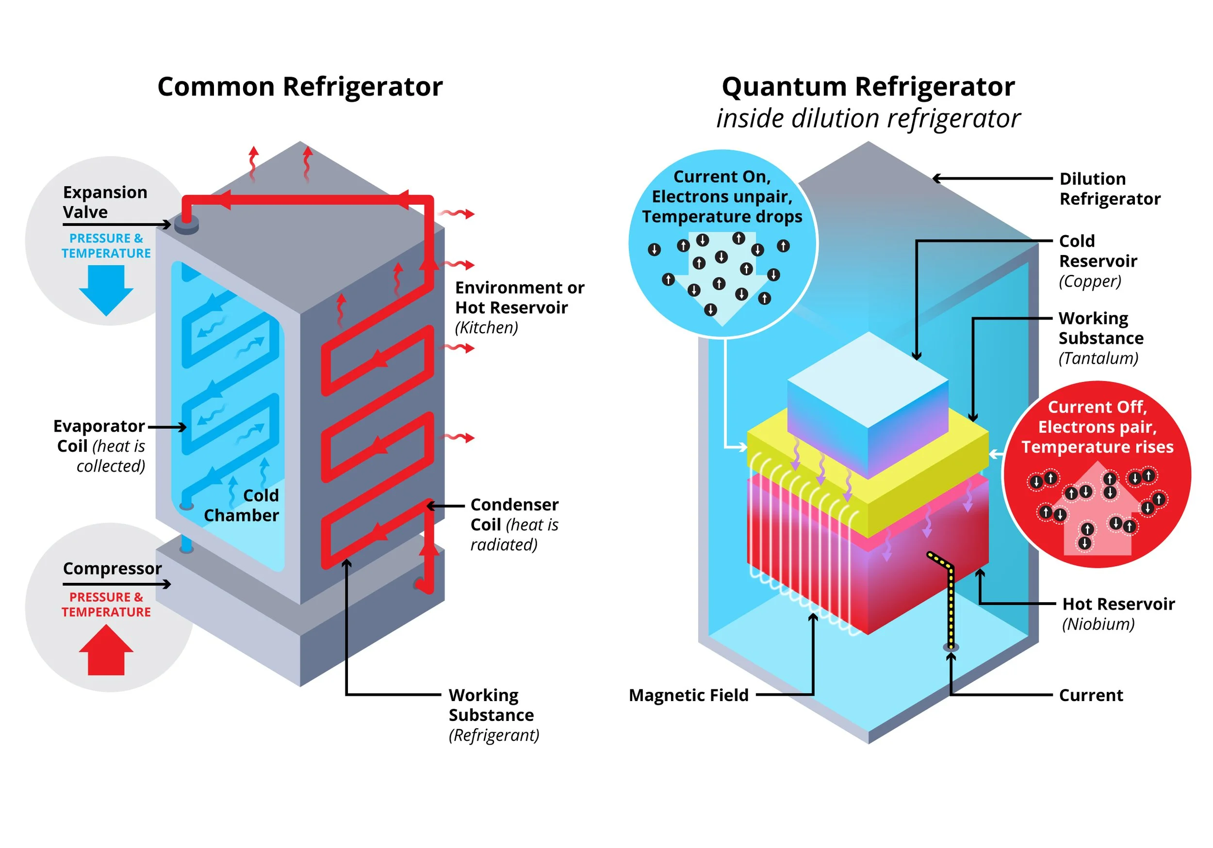 Quantum fridge