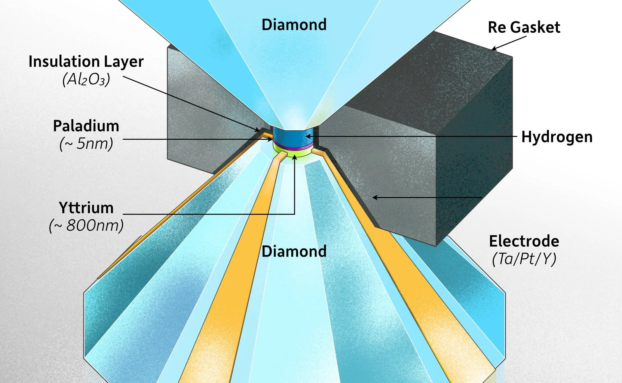 Quantum diamond anvil