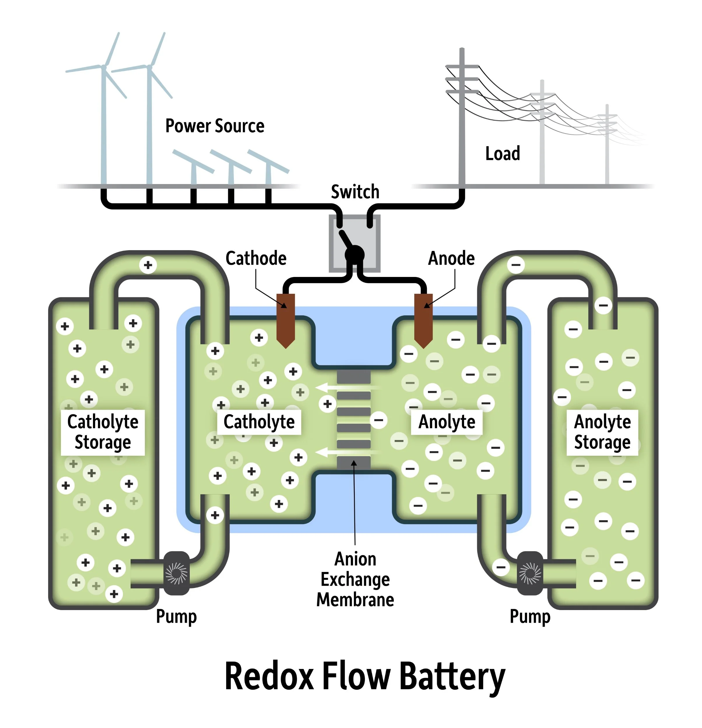 A redox flow battery uses excess solar- and wind-based energy to charge solutions of chemicals that can subsequently be stored for use when sunshine and wind are scarce.  ( more )