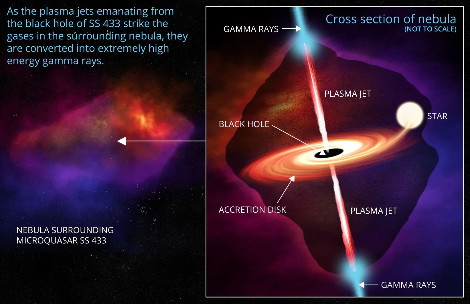 Plasma jets emanating from the black hole of SS 433 strike the gases in the surrounding nebula ( more )