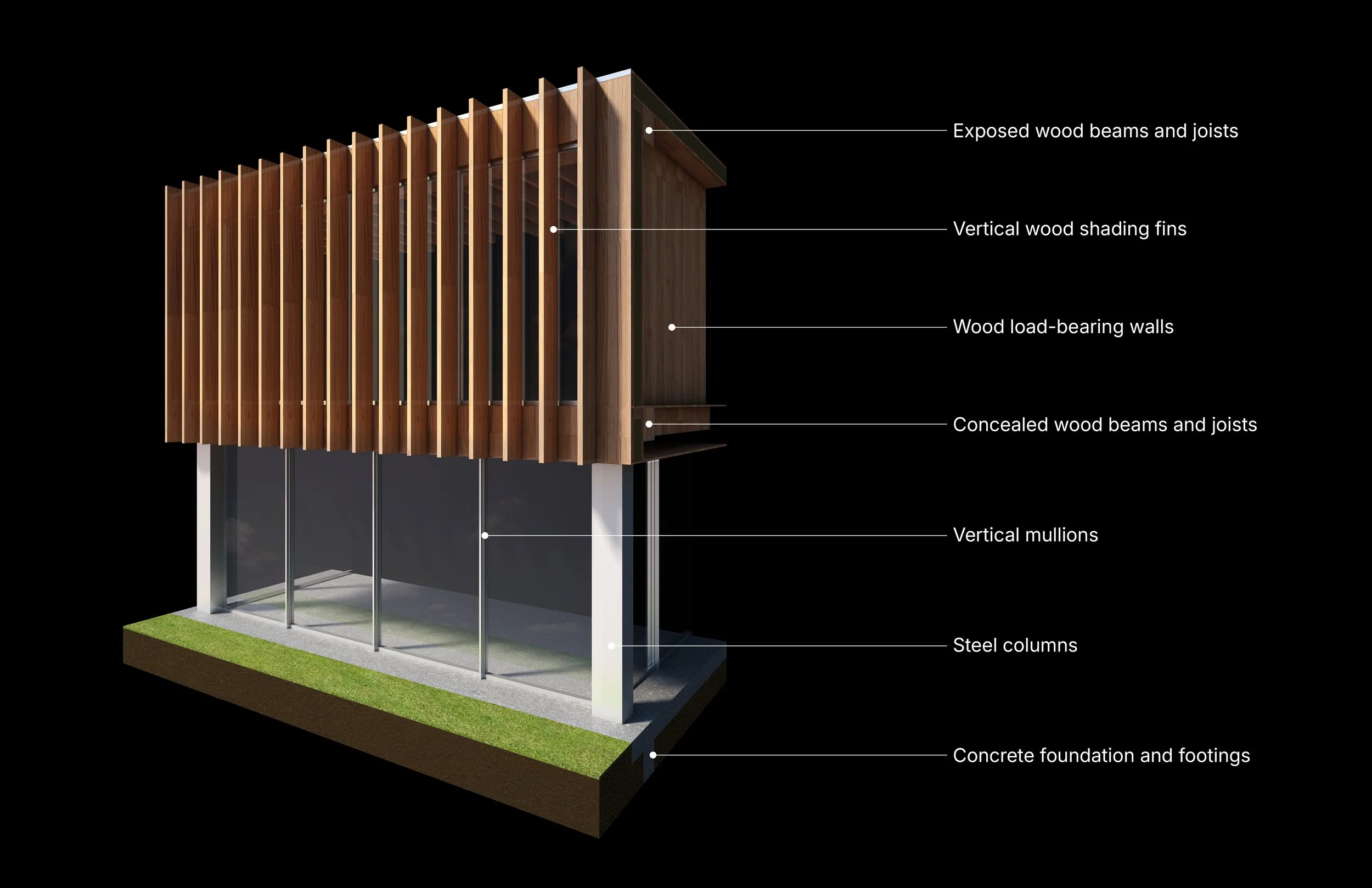 Diagram of a building showing its structural components, including exposed wood beams and joists, vertical wood shading fins, wood load-bearing walls, concealed wood beams and joists, vertical mullions, steel columns, and concrete foundation and footings.