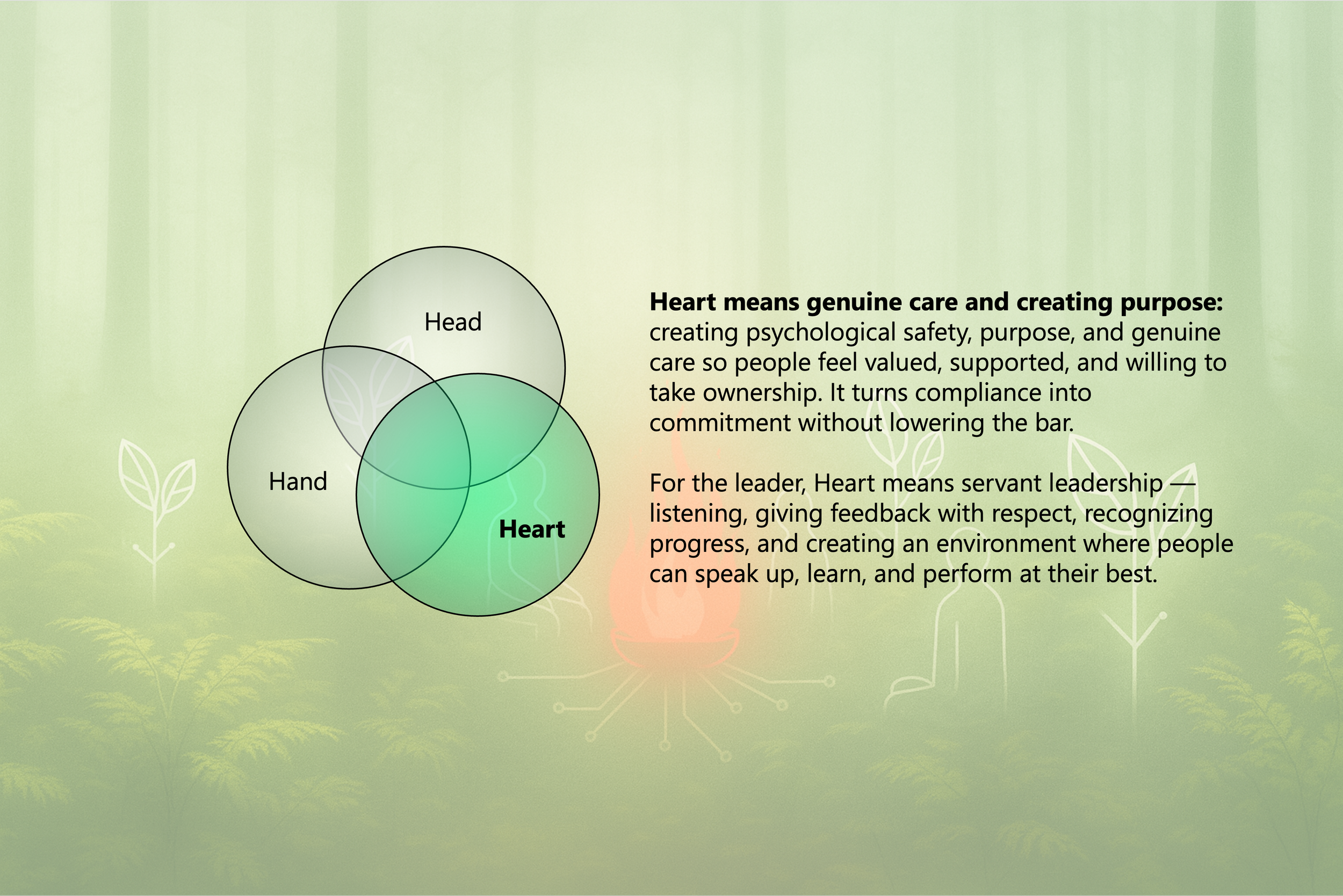 Diagram showing the relationship between head, hand, and heart with an explanation of heart as genuine care and creating purpose in leadership.