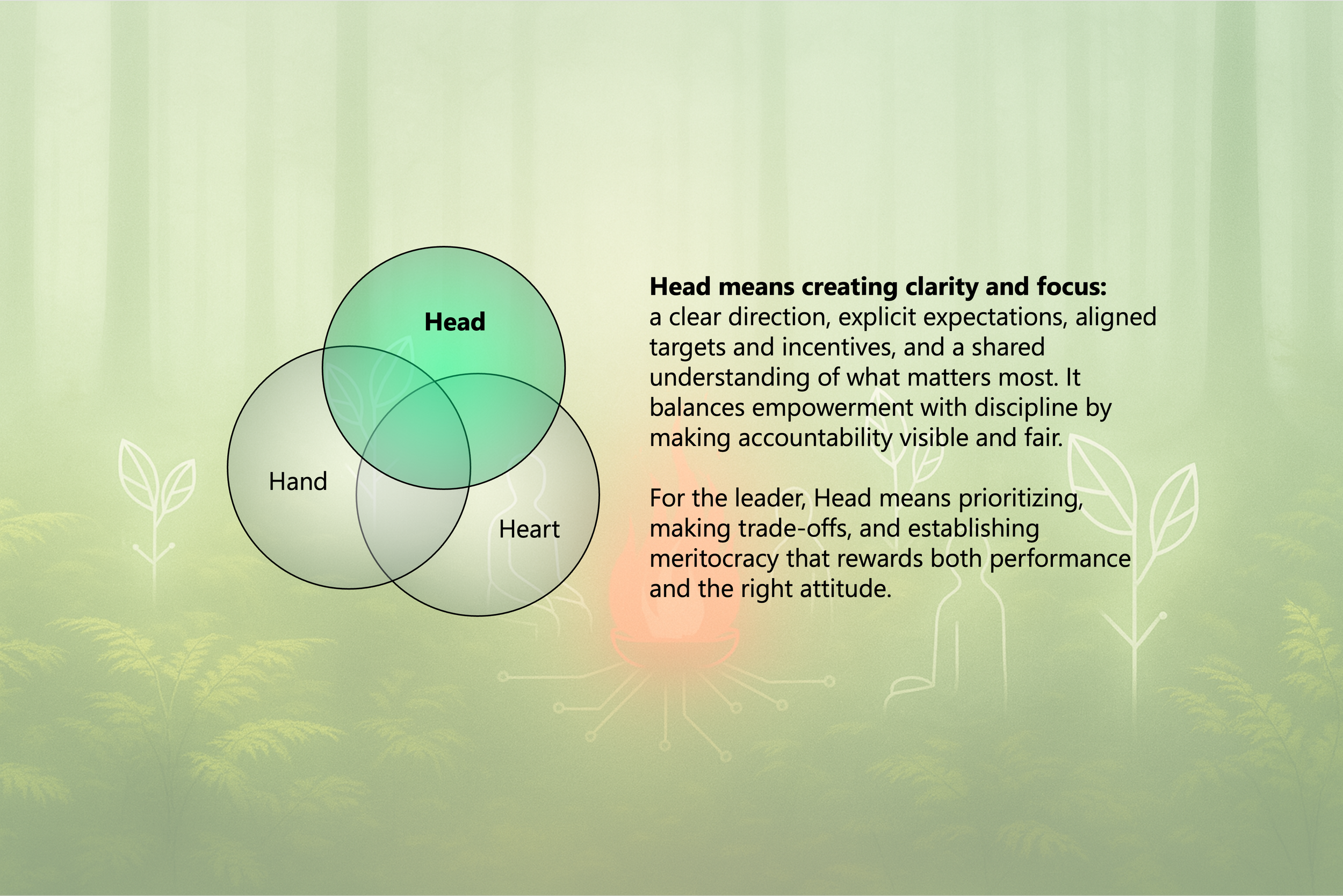 A Venn diagram showing overlapping circles labeled 'Head,' 'Hand,' and 'Heart.' The 'Head' circle is the largest and highlighted in green. The accompanying text explains that 'Head' means creating clarity and focus, understanding priorities, and balancing empowerment with discipline, accountability, and fairness. It emphasizes prioritizing trade-offs, performance, and attitude for leaders.