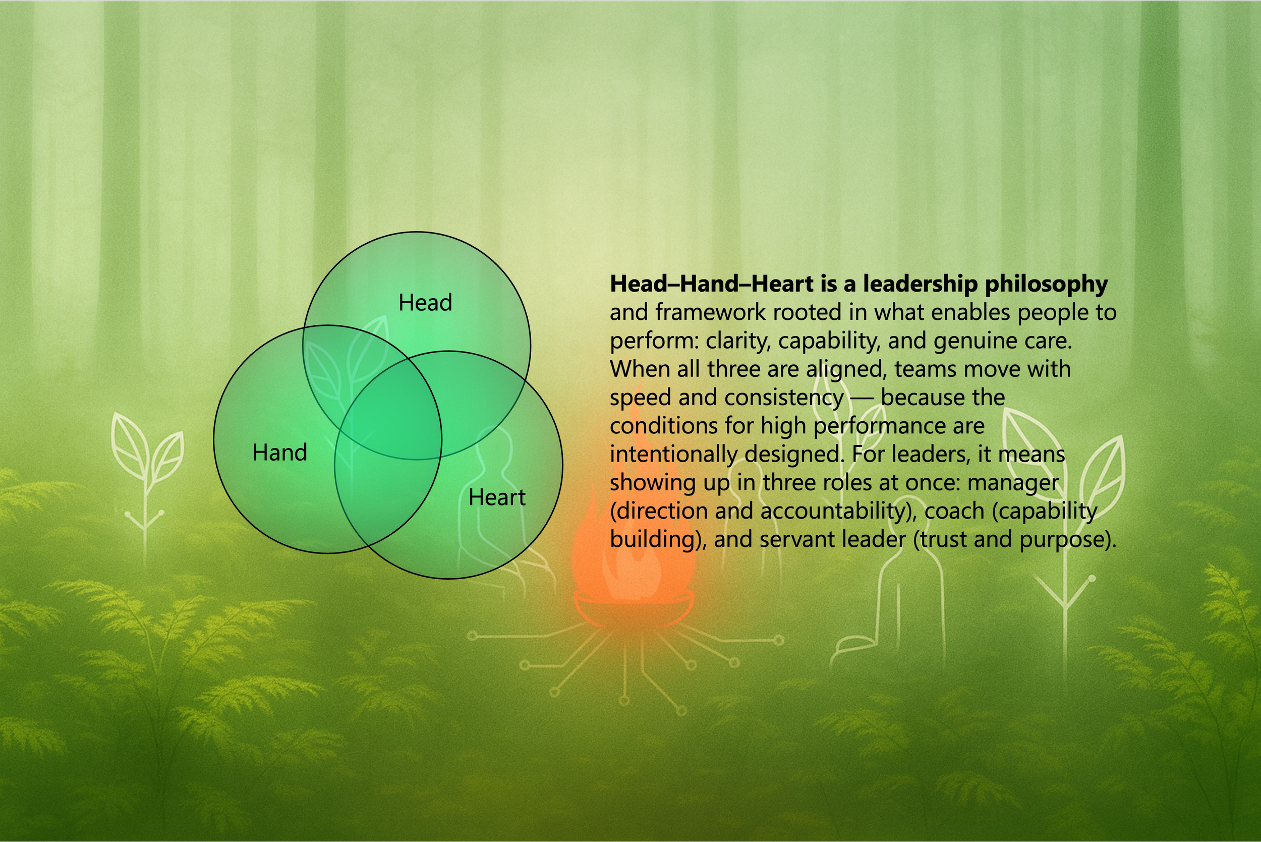 Diagram showing the overlap of 'Head,' 'Hand,' and 'Heart,' with an accompanying description explaining the leadership philosophy of Head–Hand–Heart, emphasizing clarity, capability, and genuine care.