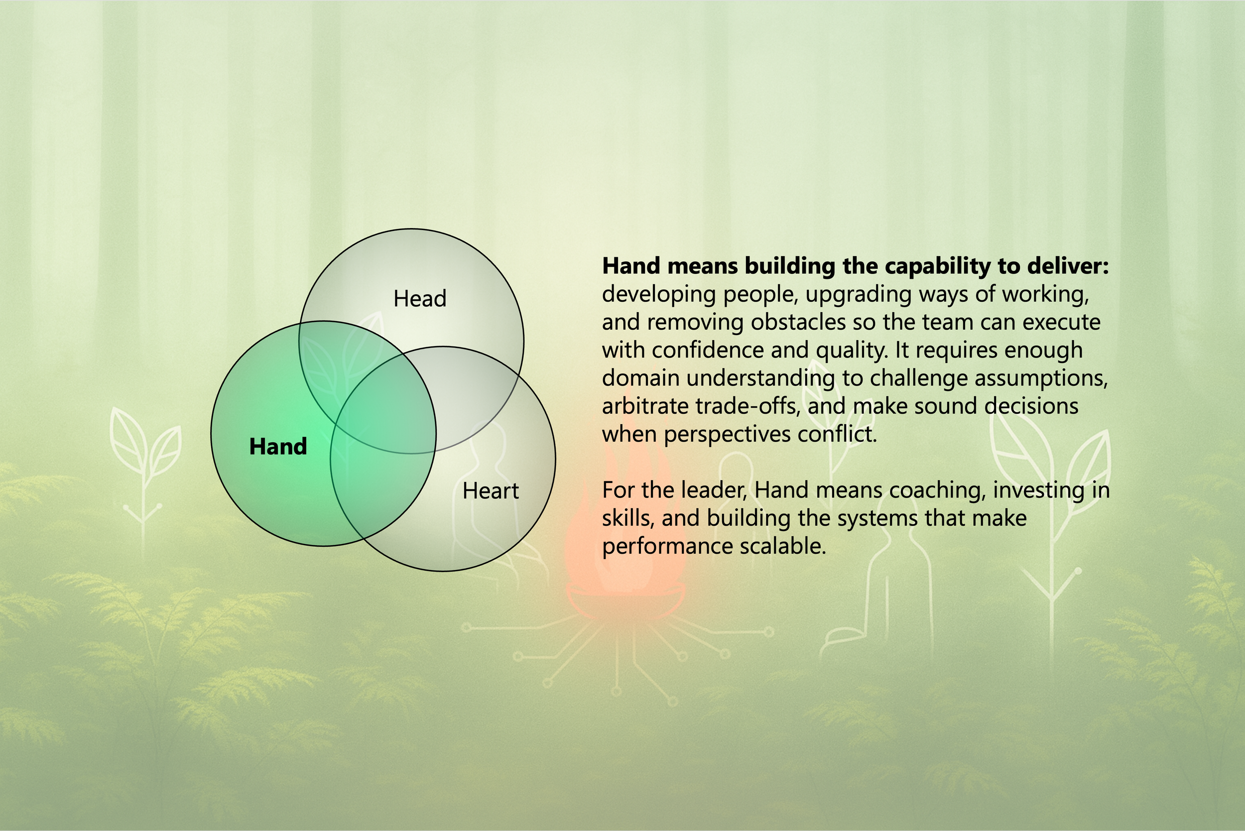 Diagram with three overlapping circles labeled Head, Heart, and Hand, with the overlapping area of Hand highlighted in green. Adjacent to the diagram, text explains that "Hand" signifies building capabilities like developing people, upgrading work methods, removing obstacles, coaching, investing in skills, and building systems that make performance scalable, emphasizing the importance of integrating head, heart, and hand in leadership.