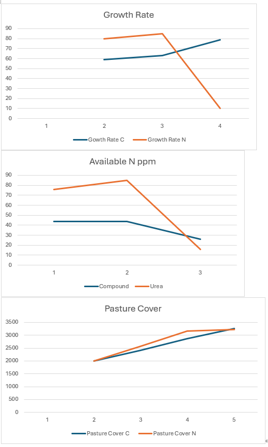 Three line graphs comparing Growth Rate, Available N ppm, and Pasture Cover for different variables over various points.