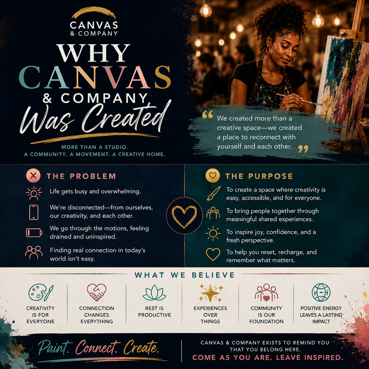An infographic titled 'Why Canvas & Company Was Created' with a woman painting on an easel in the background. The infographic highlights the problem of disconnection and overwhelm in life, and the purpose of creating a space for creativity, connection, joy, and reflection. It also shares core beliefs such as creativity for everyone, connection being transformative, and experiences over things.